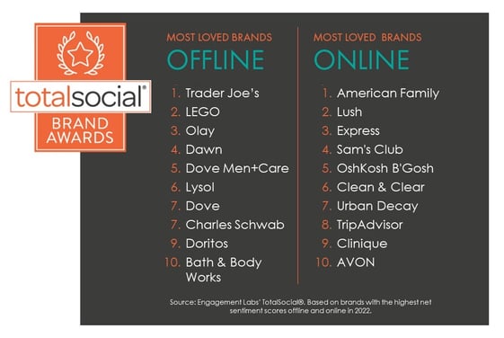 Engagement Labs TotalSocial Most Loved Brands 2023 - Offline and Online Winners